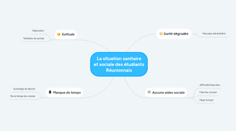 Mind Map: La situation sanitaire et sociale des étudiants Réunionnais