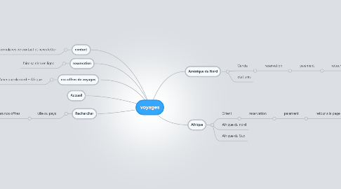 Mind Map: voyages