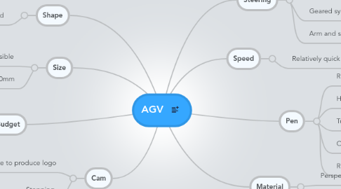 Mind Map: AGV