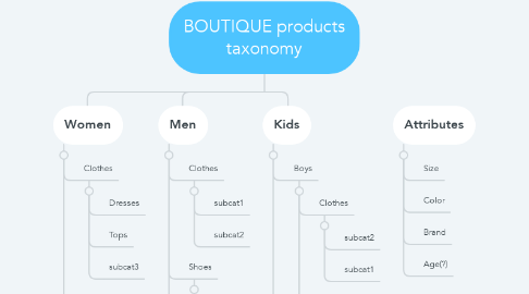 Mind Map: BOUTIQUE products taxonomy