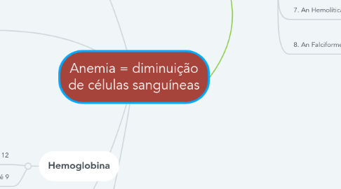 Mind Map: Anemia = diminuição de células sanguíneas