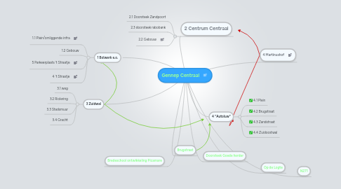 Mind Map: Gennep Centraal