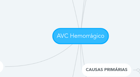 Mind Map: AVC Hemorrágico