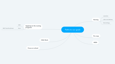 Mind Map: Paths to our goals