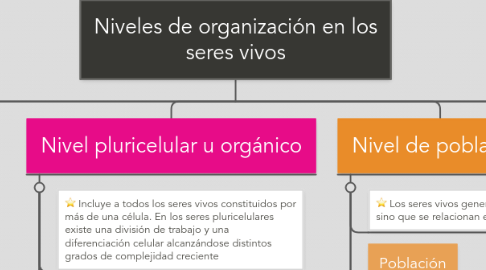 Mind Map: Niveles de organización en los seres vivos