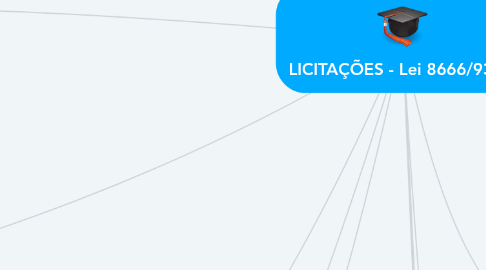 Mind Map: LICITAÇÕES - Lei 8666/93