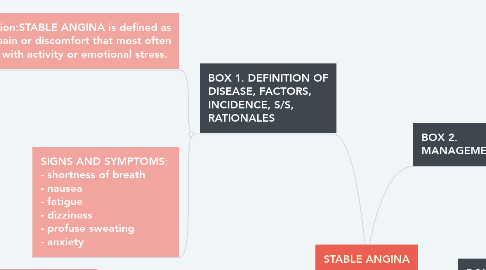 Mind Map: STABLE ANGINA
