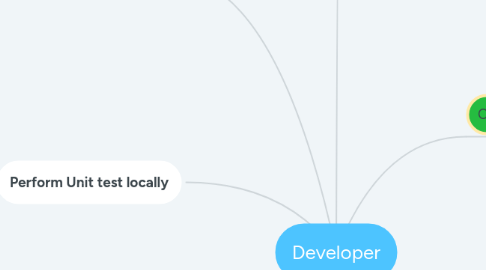 Mind Map: Developer