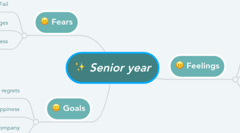 Mind Map: Senior year