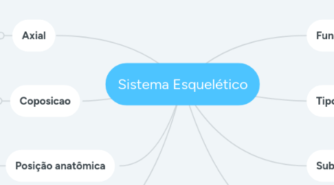 Mind Map: Sistema Esquelético