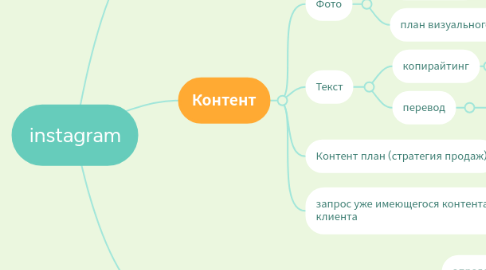 Mind Map: instagram