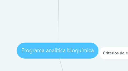 Mind Map: Programa analítica bioquímica