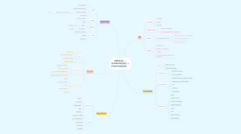 Mind Map: EMPATIA ALIMENTAÇÃO COLETIVIDADE
