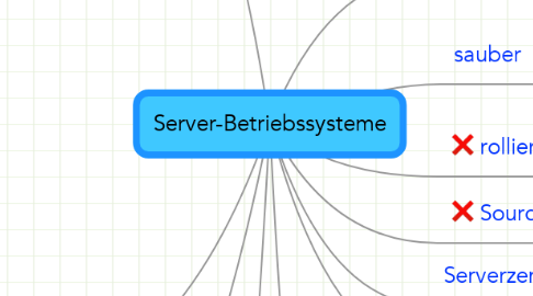 Mind Map: Server-Betriebssysteme