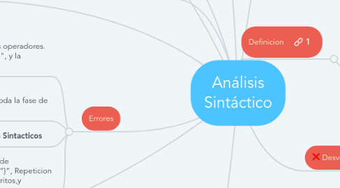 Mind Map: Análisis Sintáctico