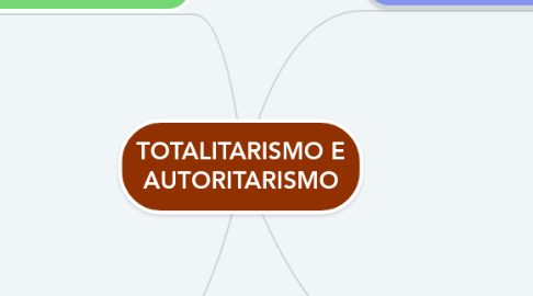 Mind Map: TOTALITARISMO E AUTORITARISMO