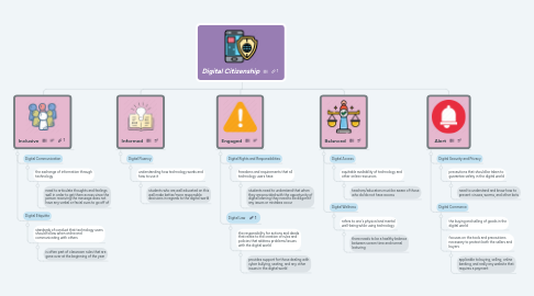 Mind Map: Digital Citizenship