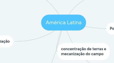 Mind Map: América Latina