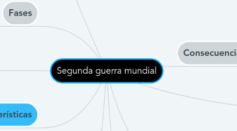 Mind Map: Segunda guerra mundial