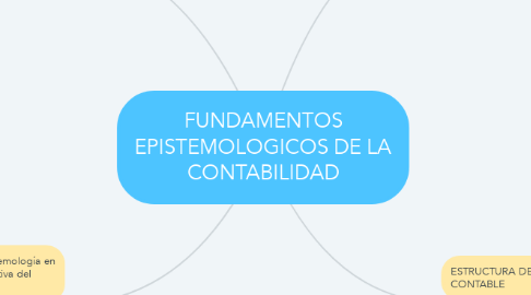 Mind Map: FUNDAMENTOS EPISTEMOLOGICOS DE LA CONTABILIDAD