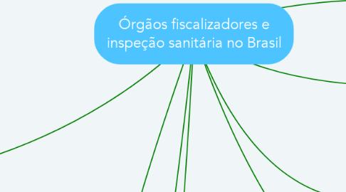 Mind Map: Órgãos fiscalizadores e inspeção sanitária no Brasil