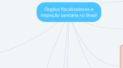 Mind Map: Órgãos fiscalizadores e inspeção sanitária no Brasil