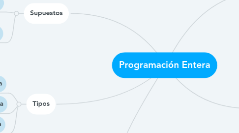 Mind Map: Programación Entera
