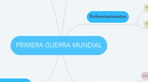 Mind Map: PRIMERA GUERRA MUNDIAL