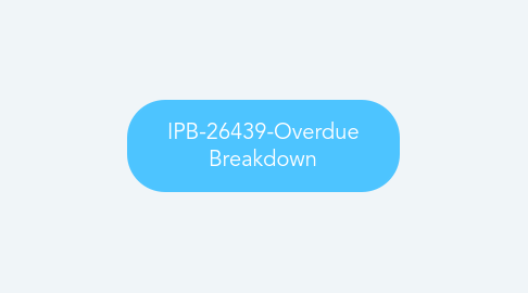 Mind Map: IPB-26439-Overdue Breakdown