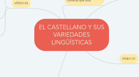 Mind Map: EL CASTELLANO Y SUS VARIEDADES LINGÜÍSTICAS