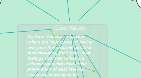 Mind Map: Core Values