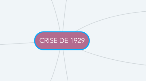 Mind Map: CRISE DE 1929