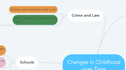 Mind Map: Changes in Childhood over Time