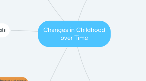 Mind Map: Changes in Childhood over Time