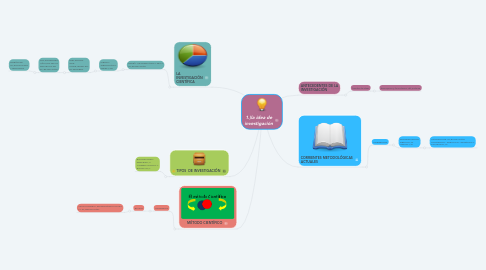 Mind Map: 1.)la idea de investigación