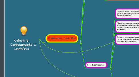 Mind Map: Ciência e Conhecimento Científico