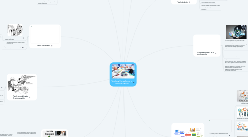 Mind Map: Teorías y Escuelas de la Administración
