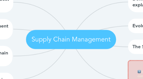 Mind Map: Supply Chain Management