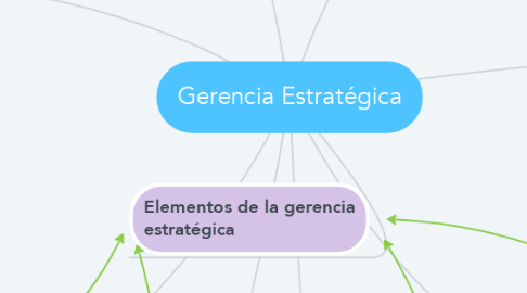 Mind Map: Gerencia Estratégica