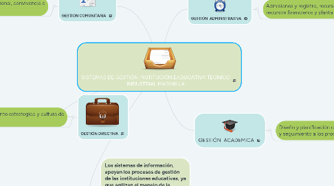 Mind Map: DIMENSIONES DE LA GESTIÓN EDUCATIVA