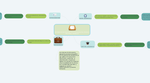 Mind Map: SISTEMAS DE GESTIÓN INSTITUCIÓN EADUCATIVA TECNICO INDUSTRIAL MARINILLA