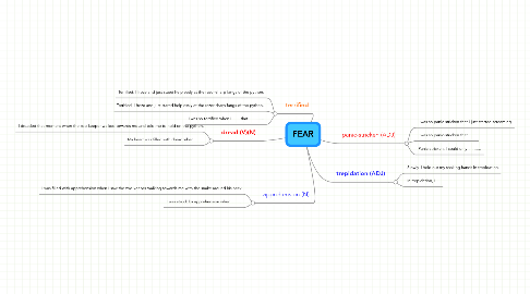 Mind Map: FEAR