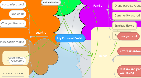 Mind Map: My Personal Profile