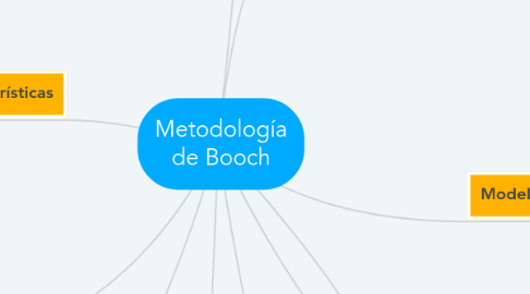 Mind Map: Metodología de Booch