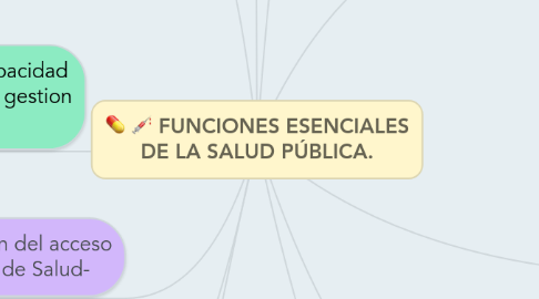 Mind Map: FUNCIONES ESENCIALES DE LA SALUD PÚBLICA.