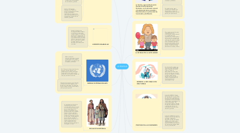 Mind Map: LA FAMILIA