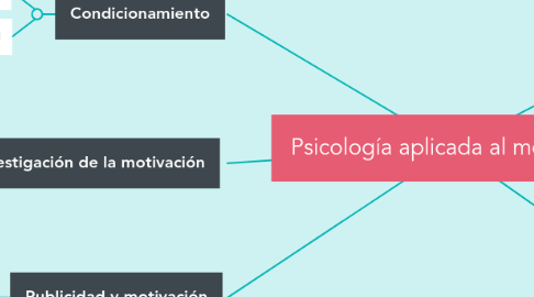 Mind Map: Psicología aplicada al mercadeo