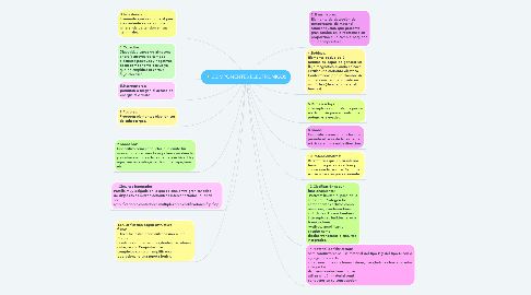 Mind Map: COMPONENTES ELECTRONICOS
