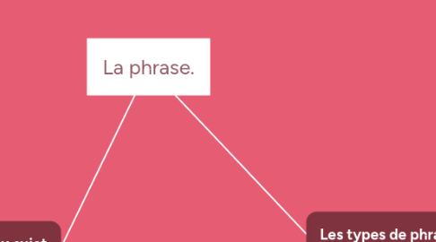 Mind Map: La phrase.