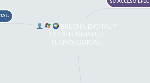 Mind Map: BRECHA DIGITAL Y OPORTUNIDADES TECNOLOGICAS.